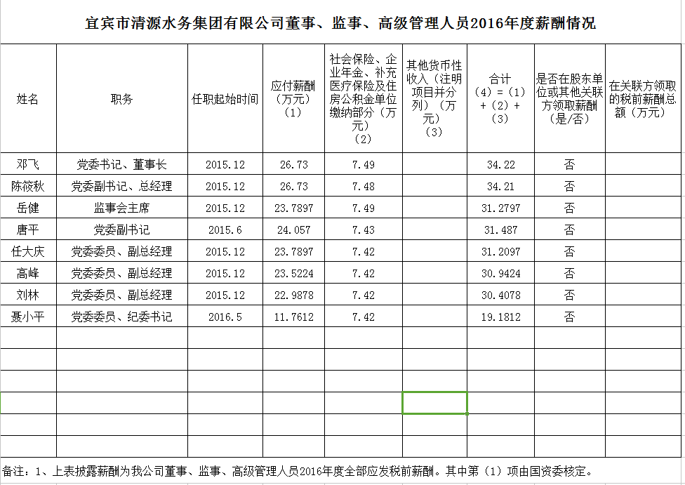 清源水務(wù)董事、監(jiān)事、高級管理人員2016年度薪酬情況
